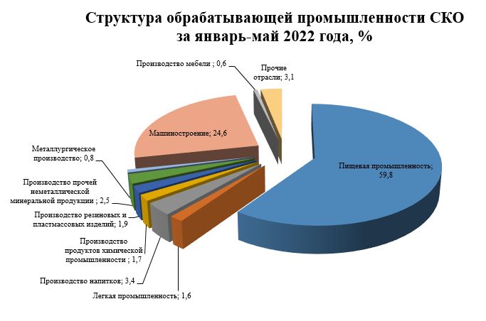 Справка об итогах социально-экономического развития Северо-Казахстанской области за январь-май 2022 года