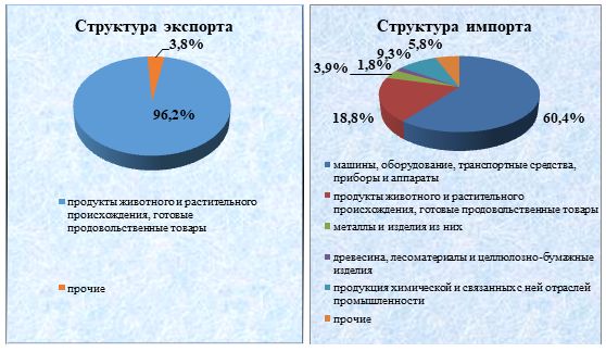 Справка об итогах социально-экономического развития Северо-Казахстанской области за январь-март 2021 года